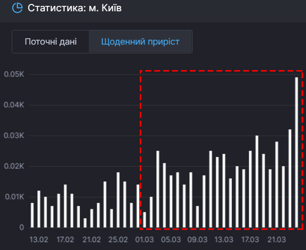 В Киеве рекорд смертности от коронавируса: такого не было никогда